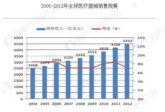 全球醫(yī)療器械銷售規(guī)模