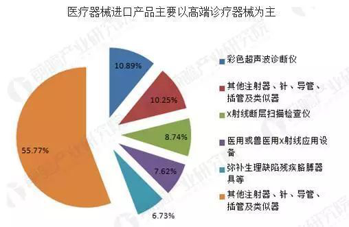 各醫(yī)療器械進(jìn)出口所占比例